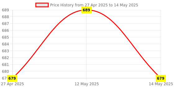 myntra.com Taslar Bra Full Coverage taslar Price History Graph from 27 Apr 2025 to 14 May 2025