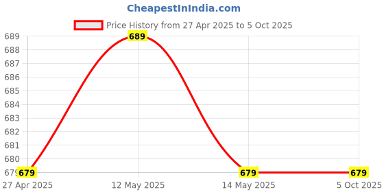 myntra.com Taslar Bra Full Coverage taslar Price History Graph from 27 Apr 2025 to 5 Oct 2025