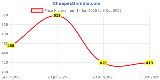 myntra.com Taslar Bra Full Coverage taslar Price History Graph from 14 Jun 2025 to 5 Oct 2025