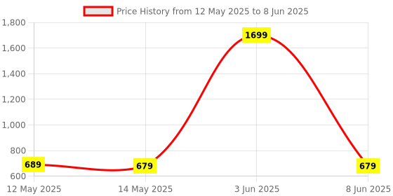 myntra.com Taslar Bra Full Coverage taslar Price History Graph from 12 May 2025 to 8 Jun 2025
