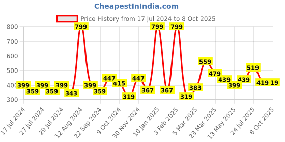 myntra.com Taslar Bra Full Coverage Lightly Padded taslar Price History Graph from 17 Jul 2024 to 8 Oct 2025