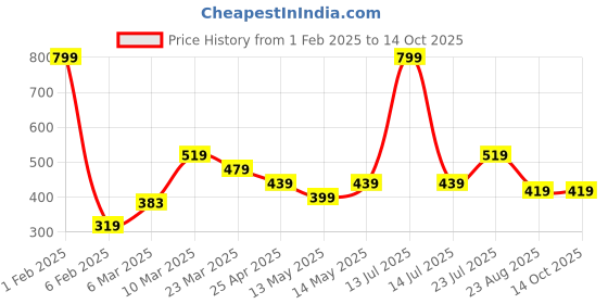 myntra.com Taslar Bra Full Coverage Lightly Padded taslar Price History Graph from 1 Feb 2025 to 13 Oct 2025