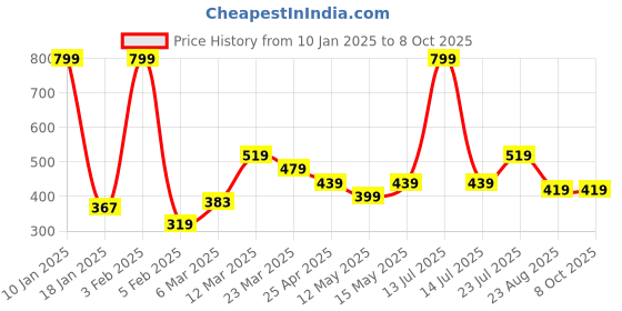 myntra.com Taslar Bra Full Coverage Lightly Padded taslar Price History Graph from 10 Jan 2025 to 7 Oct 2025