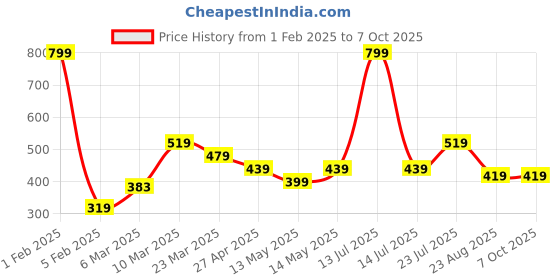 myntra.com Taslar Bra Full Coverage Lightly Padded taslar Price History Graph from 1 Feb 2025 to 7 Oct 2025