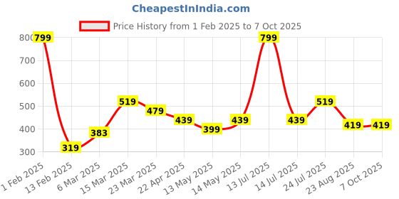 myntra.com Taslar Bra Full Coverage Lightly Padded taslar Price History Graph from 1 Feb 2025 to 6 Oct 2025