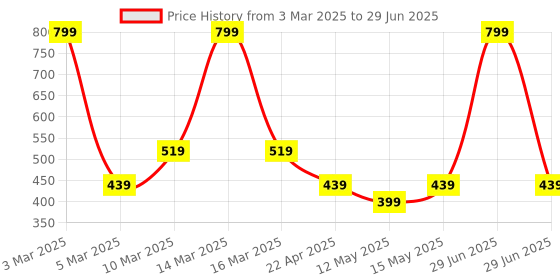 myntra.com Taslar Bra Full Coverage Lightly Padded taslar Price History Graph from 3 Mar 2025 to 29 Jun 2025