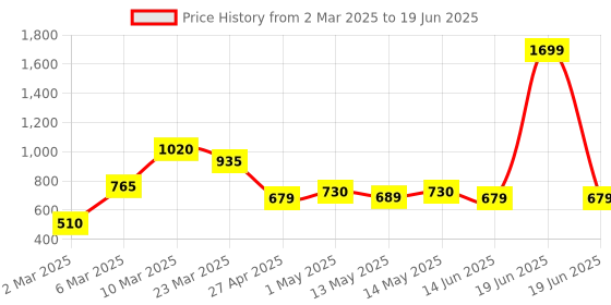myntra.com Taslar Bra Full Coverage Lightly Padded taslar Price History Graph from 2 Mar 2025 to 19 Jun 2025