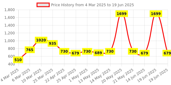 myntra.com Taslar Bra Full Coverage Lightly Padded taslar Price History Graph from 4 Mar 2025 to 19 Jun 2025