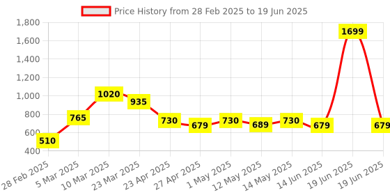 myntra.com Taslar Bra Full Coverage Lightly Padded taslar Price History Graph from 28 Feb 2025 to 19 Jun 2025