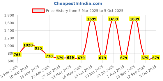 myntra.com Taslar Bra Full Coverage Lightly Padded taslar Price History Graph from 5 Mar 2025 to 5 Oct 2025