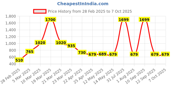 myntra.com Taslar Bra Full Coverage Lightly Padded taslar Price History Graph from 28 Feb 2025 to 6 Oct 2025