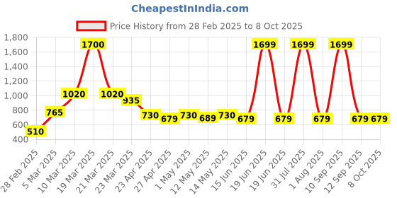 myntra.com Taslar Bra Full Coverage Lightly Padded taslar Price History Graph from 28 Feb 2025 to 6 Oct 2025