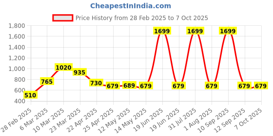 myntra.com Taslar Bra Full Coverage Lightly Padded taslar Price History Graph from 28 Feb 2025 to 7 Oct 2025