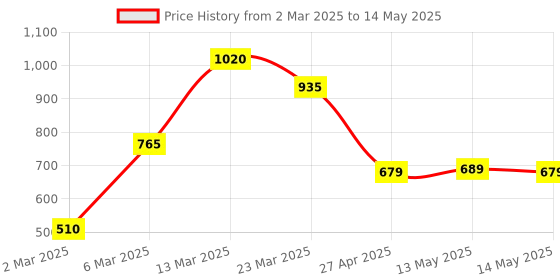 myntra.com Taslar Bra Full Coverage Lightly Padded taslar Price History Graph from 2 Mar 2025 to 14 May 2025