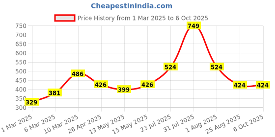 myntra.com Taslar Bra Full Coverage Lightly Padded taslar Price History Graph from 1 Mar 2025 to 5 Oct 2025