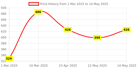 myntra.com Taslar Bra Full Coverage Lightly Padded taslar Price History Graph from 1 Mar 2025 to 14 May 2025
