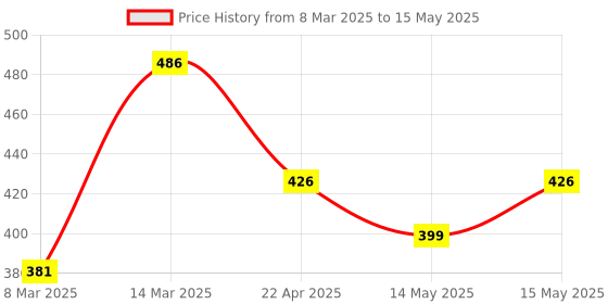 myntra.com Taslar Bra Full Coverage Lightly Padded taslar Price History Graph from 8 Mar 2025 to 15 May 2025