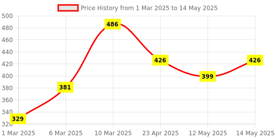 myntra.com Taslar Bra Full Coverage Lightly Padded taslar Price History Graph from 1 Mar 2025 to 14 May 2025