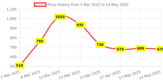 myntra.com Taslar Bra Full Coverage Lightly Padded taslar Price History Graph from 2 Mar 2025 to 14 May 2025