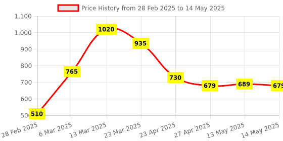 myntra.com Taslar Bra Full Coverage Lightly Padded taslar Price History Graph from 28 Feb 2025 to 14 May 2025