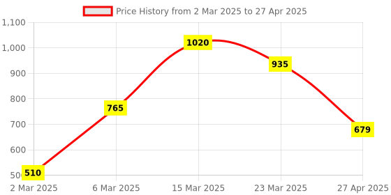 myntra.com Taslar Bra Full Coverage Lightly Padded taslar Price History Graph from 2 Mar 2025 to 27 Apr 2025