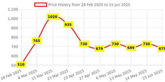 myntra.com Taslar Bra Full Coverage Lightly Padded taslar Price History Graph from 28 Feb 2025 to 15 Jun 2025
