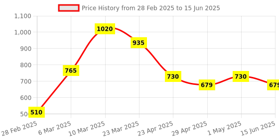 myntra.com Taslar Bra Full Coverage Lightly Padded taslar Price History Graph from 28 Feb 2025 to 15 Jun 2025