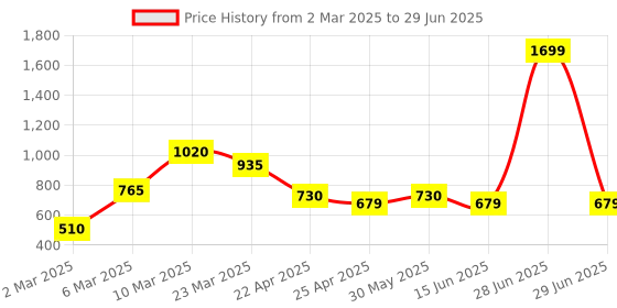 myntra.com Taslar Bra Full Coverage Lightly Padded taslar Price History Graph from 2 Mar 2025 to 29 Jun 2025