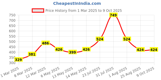 myntra.com Taslar Bra Full Coverage Lightly Padded taslar Price History Graph from 1 Mar 2025 to 8 Oct 2025