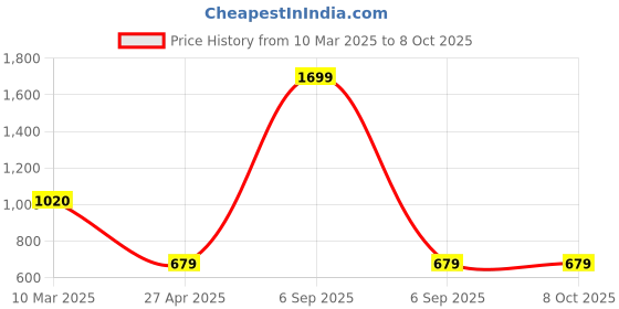myntra.com Taslar Bra Full Coverage Lightly Padded taslar Price History Graph from 10 Mar 2025 to 7 Oct 2025