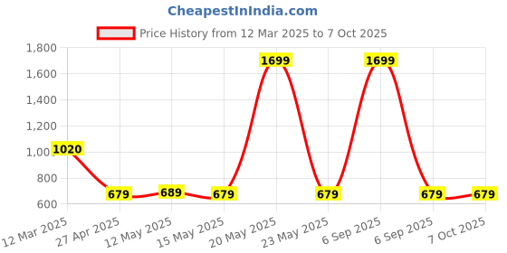 myntra.com Taslar Bra Full Coverage Lightly Padded taslar Price History Graph from 12 Mar 2025 to 7 Oct 2025