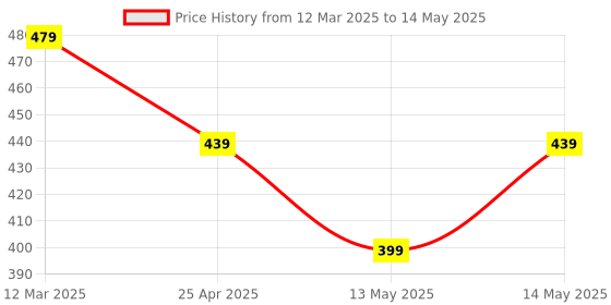 myntra.com Taslar Bra Full Coverage Lightly Padded taslar Price History Graph from 12 Mar 2025 to 14 May 2025