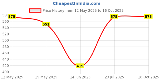 myntra.com Taslar Bra Full Coverage Lightly Padded taslar Price History Graph from 12 May 2025 to 15 Oct 2025