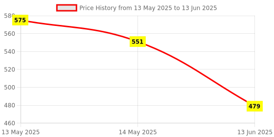 myntra.com Taslar Bra Full Coverage Lightly Padded taslar Price History Graph from 13 May 2025 to 13 Jun 2025