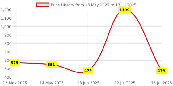 myntra.com Taslar Bra Full Coverage Lightly Padded taslar Price History Graph from 13 May 2025 to 13 Jul 2025