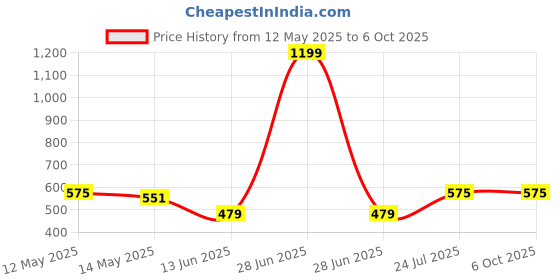 myntra.com Taslar Bra Full Coverage Lightly Padded taslar Price History Graph from 12 May 2025 to 5 Oct 2025