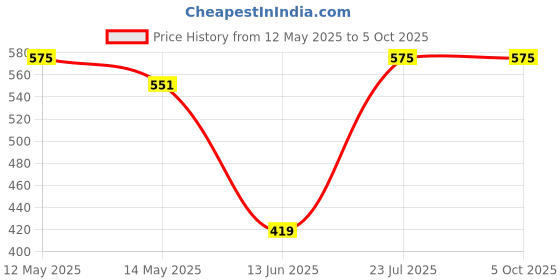 myntra.com Taslar Bra Full Coverage Lightly Padded taslar Price History Graph from 12 May 2025 to 5 Oct 2025
