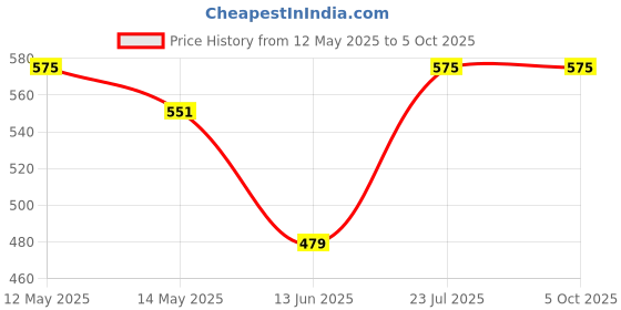 myntra.com Taslar Bra Full Coverage Lightly Padded taslar Price History Graph from 12 May 2025 to 5 Oct 2025