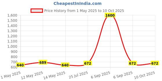 myntra.com Taslar Bra Full Coverage Lightly Padded taslar Price History Graph from 1 May 2025 to 9 Oct 2025