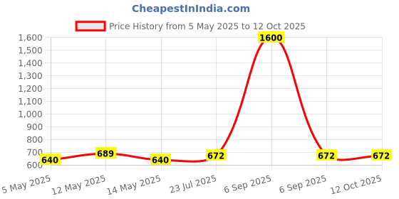 myntra.com Taslar Bra Full Coverage Lightly Padded taslar Price History Graph from 5 May 2025 to 12 Oct 2025