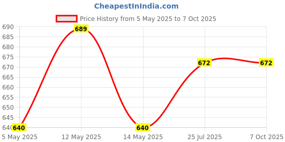 myntra.com Taslar Bra Full Coverage Lightly Padded taslar Price History Graph from 5 May 2025 to 7 Oct 2025