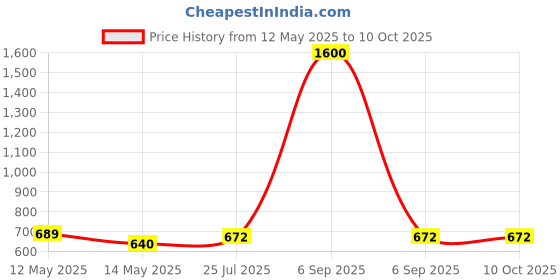 myntra.com Taslar Bra Full Coverage Lightly Padded taslar Price History Graph from 12 May 2025 to 9 Oct 2025