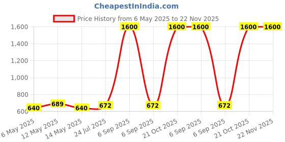 myntra.com Taslar Bra Full Coverage Lightly Padded taslar Price History Graph from 6 May 2025 to 21 Nov 2025