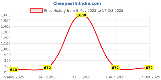 myntra.com Taslar Bra Full Coverage Lightly Padded taslar Price History Graph from 5 May 2025 to 15 Oct 2025