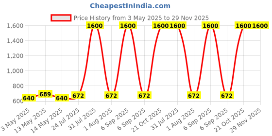 myntra.com Taslar Bra Full Coverage Lightly Padded taslar Price History Graph from 3 May 2025 to 27 Nov 2025