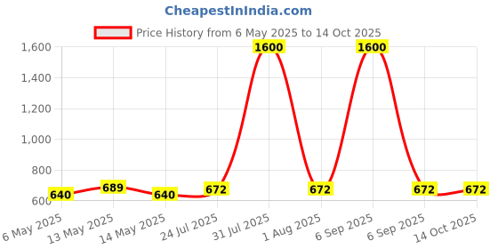 myntra.com Taslar Bra Full Coverage Lightly Padded taslar Price History Graph from 6 May 2025 to 13 Oct 2025