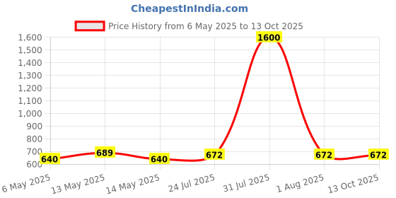 myntra.com Taslar Bra Full Coverage Lightly Padded taslar Price History Graph from 6 May 2025 to 13 Oct 2025