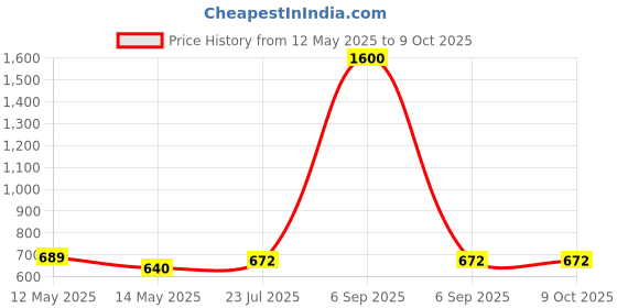 myntra.com Taslar Bra Full Coverage Lightly Padded taslar Price History Graph from 12 May 2025 to 8 Oct 2025