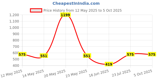 myntra.com Taslar Bra Full Coverage Lightly Padded taslar Price History Graph from 12 May 2025 to 5 Oct 2025