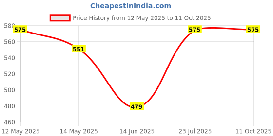 myntra.com Taslar Bra Full Coverage Lightly Padded taslar Price History Graph from 12 May 2025 to 10 Oct 2025